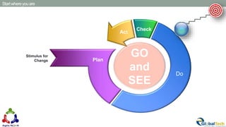50
Stimulus for
Change
Do
Act
Check
Plan
GO
and
SEE
Startwhereyouare
Do
 