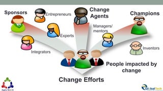 Sponsors
Change
Agents Champions
Change Efforts
People impacted by
change
Inventors
Entrepreneurs
Experts
Integrators
Managers/
mentors
 