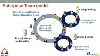 Strategic change
needs backlog
56
Enterprise-Level Strategic
Change Navigation Group
Organizational
Sponsors and
Change Agents
Organizational Unit
Change Agents
Change Backlog
Organizational Unit
Change Agents
Change Backlog
Enterprise Team model
 