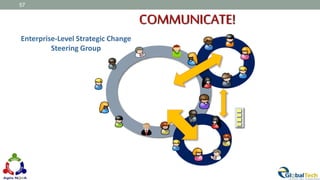 57
Enterprise-Level Strategic Change
Steering Group
COMMUNICATE!COMMUNICATE!COMMUNICATE!
 