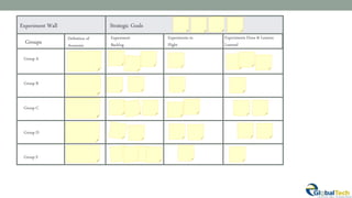 Experiment Wall
Groups
Group A
Group B
Group C
Group D
Group E
Definition of
Awesome
Experiment
Backlog
Strategic Goals
Experiments in
Flight
Experiments Done & Lessons
Learned
 