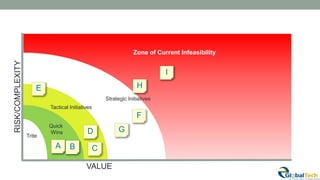 Quick
Wins
Trite
RISK/COMPLEXITY
VALUE
A B C
D
E
F
G
H
I
Strategic Initiatives
Tactical Initiatives
Zone of Current Infeasibility
 