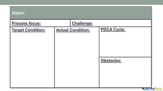 Target Condition: Actual Condition: PDCA Cycle:
Obstacles:
Challenge:
Vision:
Process focus:
 