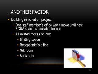 …ANOTHER FACTOR
 Building renovation project
   • One staff member’s office won’t move until new
     SCUA space is available for use
   • All related moves on hold
      • Binding space
      • Receptionist’s office
      • Gift room
      • Book sale


                                                      15
 