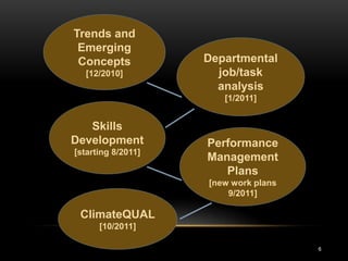 Trends and
 Emerging
 Concepts           Departmental
  [12/2010]           job/task
                      analysis
                       [1/2011]


   Skills
Development         Performance
[starting 8/2011]
                    Management
                       Plans
                    [new work plans
                        9/2011]

 ClimateQUAL
      [10/2011]

                                      6
 