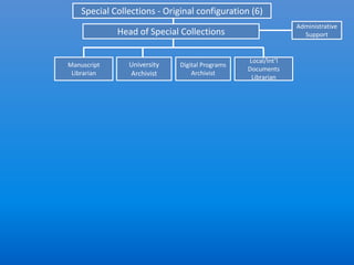 Special Collections - Original configuration (6)
                                                               Administrative
             Head of Special Collections                         Support


                                                 Local/Int’l
Manuscript      University    Digital Programs
                                                 Documents
 Librarian      Archivist         Archivist
                                                  Librarian
 