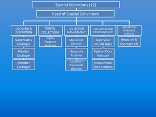 Special Collections (12)

                     Head of Special Collections

                                                                 RESEARCH &
DISCOVERY &      DIGITAL       COLLECTION     COLL ACCESS AND
                                                                 REFERENCE
DESCRIPTION    COLLECTIONS    MANAGEMENT      PROCESSING SUPP
                                                                  SERVICES
                 Digital
Supervisor /                    Manuscript     Supervisor       Research &
                Programs
 Cataloger                       Librarian    NC/UN Docs        Outreach Lib
                Archivist

 Member                         University    Federal Docs
 Cataloger                      Archivist       Assistant

 Member                         Local/Int’l   Federal/Serial
                                Documents
 Cataloger                                    Docs Assistant
                                 Librarian
 