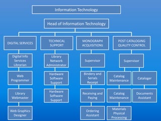 Information Technology


                   Head of Information Technology


                    TECHNICAL        MONOGRAPH             POST CATALOGING
DIGITAL SERVICES
                     SUPPORT         ACQUISITIONS          QUALITY CONTROL


   Digital Info       Library
    Services         Network           Supervisor              Supervisor
    Librarian      Administrator

                    Hardware          Bindery and
     Web                                                Catalog
                    Software             Serials                        Cataloger
  Programmer                                          Maintenance
                     Support            Receipt

                    Hardware
   Library                            Receiving and     Catalog        Documents
                    Software
  Webmaster                              Paying       Maintenance       Assistant
                     Support

                                                       Materials
 Web Graphics                           Ordering
                                                        Physical
  Designer                              Assistant
                                                       Processing
 