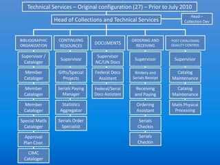 Technical Services – Original configuration (27) – Prior to July 2010
                                                                                Head –
                Head of Collections and Technical Services                  Collection Dev



BIBLIOGRAPHIC    CONTINUING                        ORDERING AND      POST CATALOGING
ORGANIZATION
                                  DOCUMENTS          RECEIVING       QUALITY CONTROL
                  RESOURCES

Supervisor /                       Supervisor
                  Supervisor                        Supervisor        Supervisor
 Cataloger                        NC/UN Docs

 Member          Gifts/Special    Federal Docs      Bindery and        Catalog
 Cataloger         Projects         Assistant      Serials Receipt   Maintenance

 Member          Serials Paying   Federal/Serial     Receiving         Catalog
 Cataloger         Manager        Docs Assistant    and Paying       Maintenance

 Member            Statistics                        Ordering        Matls Physical
 Cataloger        Aggregator                         Assistant        Processing

Special Matls    Serials Order                        Serials
  Cataloger       Specialist                         Checkin

 Approval                                             Serials
 Plan Coor.                                          Checkin

   CIMC
 Cataloger
 