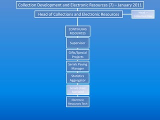 Collection Development and Electronic Resources (7) – January 2011
                                                                 Head –
          Head of Collections and Electronic Resources       Collection Dev



                          CONTINUING
                           RESOURCES

                           Supervisor

                          Gifts/Special
                            Projects

                          Serials Paying
                            Manager

                            Statistics
                           Aggregator

                           Serials Order
                             Specialist

                            Electronic
                          Resources Tech
 