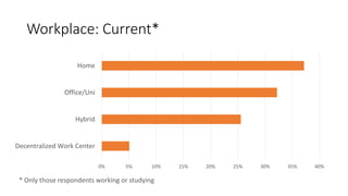 Workplace: Current*
0% 5% 10% 15% 20% 25% 30% 35% 40%
Decentralized Work Center
Hybrid
Office/Uni
Home
* Only those respondents working or studying
 