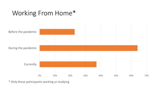 Working From Home*
0% 10% 20% 30% 40% 50% 60% 70%
Currently
During the pandemic
Before the pandemic
* Only those participants working or studying
 
