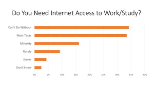 Do You Need Internet Access to Work/Study?
0% 5% 10% 15% 20% 25% 30% 35% 40%
Don't know
Never
Rarely
Minority
Most Tasks
Can’t Do Without
 