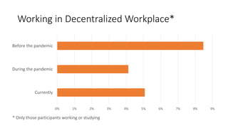 Working in Decentralized Workplace*
0% 1% 2% 3% 4% 5% 6% 7% 8% 9%
Currently
During the pandemic
Before the pandemic
* Only those participants working or studying
 