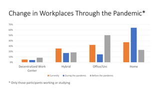Change in Workplaces Through the Pandemic*
0%
10%
20%
30%
40%
50%
60%
70%
Decentralized Work
Center
Hybrid Office/Uni Home
Currently During the pandemic Before the pandemic
* Only those participants working or studying
 