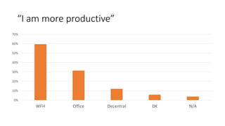 “I am more productive”
0%
10%
20%
30%
40%
50%
60%
70%
WFH Office Decentral DK N/A
 