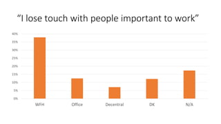 “I lose touch with people important to work”
0%
5%
10%
15%
20%
25%
30%
35%
40%
WFH Office Decentral DK N/A
 