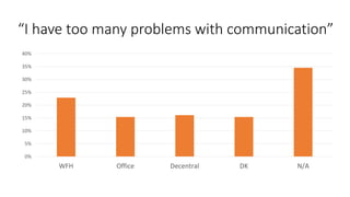 “I have too many problems with communication”
0%
5%
10%
15%
20%
25%
30%
35%
40%
WFH Office Decentral DK N/A
 