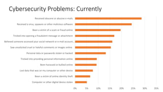 Cybersecurity Problems: Currently
0% 5% 10% 15% 20% 25% 30% 35%
Computer or other digital device stolen
Been a victim of online identity theft
Lost data that was on my computer or other device
Been harassed or bullied online
Tricked into providing personal information online
Personal data or passwords stolen or hacked
Saw unsolicited cruel or hateful comments or images online
Believed someone accessed your social network or e-mail account…
Tricked into opening a fraudulent message or attachment
Been a victim of a scam or fraud online
Received a virus, spyware or other malicious software
Received obscene or abusive e-mails
 