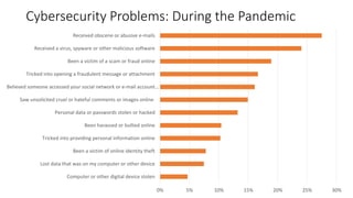 Cybersecurity Problems: During the Pandemic
0% 5% 10% 15% 20% 25% 30%
Computer or other digital device stolen
Lost data that was on my computer or other device
Been a victim of online identity theft
Tricked into providing personal information online
Been harassed or bullied online
Personal data or passwords stolen or hacked
Saw unsolicited cruel or hateful comments or images online
Believed someone accessed your social network or e-mail account…
Tricked into opening a fraudulent message or attachment
Been a victim of a scam or fraud online
Received a virus, spyware or other malicious software
Received obscene or abusive e-mails
 