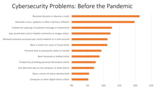 Cybersecurity Problems: Before the Pandemic
0% 5% 10% 15% 20% 25%
Computer or other digital device stolen
Been a victim of online identity theft
Lost data that was on my computer or other device
Tricked into providing personal information online
Been harassed or bullied online
Personal data or passwords stolen or hacked
Been a victim of a scam or fraud online
Believed someone accessed your social network or e-mail account…
Saw unsolicited cruel or hateful comments or images online
Tricked into opening a fraudulent message or attachment
Received a virus, spyware or other malicious software
Received obscene or abusive e-mails
 