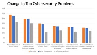 Change in Top Cybersecurity Problems
0%
5%
10%
15%
20%
25%
30%
35%
Received obscene or
abusive e-mails
Received a virus,
spyware or other
malicious software
Been a victim of a scam
or fraud online
Tricked into opening a
fraudulent message or
attachment
Believed someone
accessed your social
network or e-mail …
Saw unsolicited cruel
or hateful comments or
images online
Currently During the pandemic Before the pandemic
 
