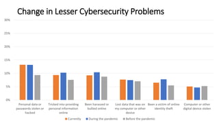 Change in Lesser Cybersecurity Problems
0%
5%
10%
15%
20%
25%
30%
Personal data or
passwords stolen or
hacked
Tricked into providing
personal information
online
Been harassed or
bullied online
Lost data that was on
my computer or other
device
Been a victim of online
identity theft
Computer or other
digital device stolen
Currently During the pandemic Before the pandemic
 