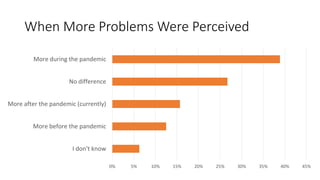 When More Problems Were Perceived
0% 5% 10% 15% 20% 25% 30% 35% 40% 45%
I don't know
More before the pandemic
More after the pandemic (currently)
No difference
More during the pandemic
 