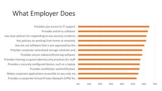 What Employer Does
0% 10% 20% 30% 40% 50% 60% 70%
Provides a corporate Virtual Private Network (VPN) for…
Makes corporate applications accessible to you only via…
Provides multifactor authentification
Provides a securely configured device, such as a laptop
Provides training on good cybersecurity practices for staff
Provides secure videoconferencing software
Provides corporate centralised sotrage solutions and…
Has me use software that is pre-approved by the…
Has policies on working from home or remotely
Has clear policies for responding to any security incidents…
Provides antivirus software
Provides you access to IT support
 
