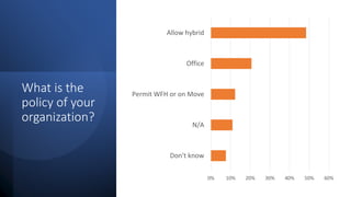 What is the
policy of your
organization?
0% 10% 20% 30% 40% 50% 60%
Don't know
N/A
Permit WFH or on Move
Office
Allow hybrid
 