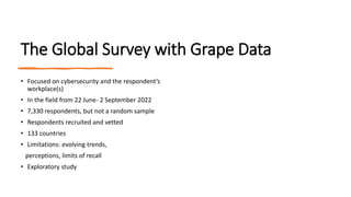 The Global Survey with Grape Data
• Focused on cybersecurity and the respondent’s
workplace(s)
• In the field from 22 June- 2 September 2022
• 7,330 respondents, but not a random sample
• Respondents recruited and vetted
• 133 countries
• Limitations: evolving trends,
perceptions, limits of recall
• Exploratory study
 