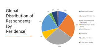 Global
Distribution of
Respondents
(by
Residence)
10%
25%
28%
8%
19%
3%
6% 1%
East Asia and Pacific
Europe and Central Asia
Latin America and the
Caribbean
Middle East and North
Africa
North America
South Asia
Sub-Saharan Africa
Prefer not to answer
 