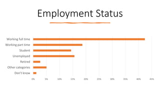 Employment Status
0% 5% 10% 15% 20% 25% 30% 35% 40% 45%
Don't know
Other categories
Retired
Unemployed
Student
Working part time
Working full time
 