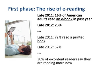 First phase: The rise of e-reading
Late 2011: 16% of American
adults read an e-book in past year
Late 2012: 23%
---
Late 2011: 72% read a printed
book
Late 2012: 67%
---
30% of e-content readers say they
are reading more now
 
