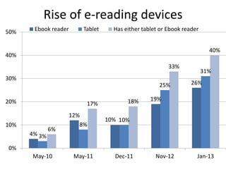 Rise of e-reading devices
4%
12%
10%
19%
26%
3%
8%
10%
25%
31%
6%
17% 18%
33%
40%
0%
10%
20%
30%
40%
50%
May-10 May-11 Dec-11 Nov-12 Jan-13
Ebook reader Tablet Has either tablet or Ebook reader
 
