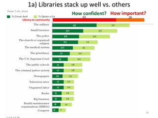 18
1a) Libraries stack up well vs. others
How confident? How important?
63 28
Library to community
 
