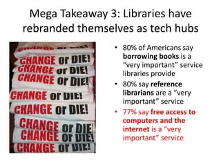 Mega Takeaway 3: Libraries have
rebranded themselves as tech hubs
• 80% of Americans say
borrowing books is a
“very important” service
libraries provide
• 80% say reference
librarians are a “very
important” service
• 77% say free access to
computers and the
internet is a “very
important” service
 
