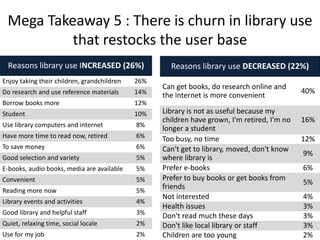 Mega Takeaway 5 : There is churn in library use
that restocks the user base
Reasons library use INCREASED (26%)
Enjoy taking their children, grandchildren 26%
Do research and use reference materials 14%
Borrow books more 12%
Student 10%
Use library computers and internet 8%
Have more time to read now, retired 6%
To save money 6%
Good selection and variety 5%
E-books, audio books, media are available 5%
Convenient 5%
Reading more now 5%
Library events and activities 4%
Good library and helpful staff 3%
Quiet, relaxing time, social locale 2%
Use for my job 2%
Reasons library use DECREASED (22%)
Can get books, do research online and
the internet is more convenient
40%
Library is not as useful because my
children have grown, I'm retired, I'm no
longer a student
16%
Too busy, no time 12%
Can't get to library, moved, don't know
where library is
9%
Prefer e-books 6%
Prefer to buy books or get books from
friends
5%
Not interested 4%
Health issues 3%
Don't read much these days 3%
Don't like local library or staff 3%
Children are too young 2%
 