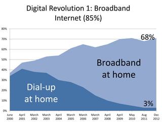 Digital Revolution 1: Broadband
Internet (85%)
0%
10%
20%
30%
40%
50%
60%
70%
80%
June
2000
April
2001
March
2002
March
2003
April
2004
March
2005
March
2006
March
2007
April
2008
April
2009
May
2010
Aug
2011
Dec
2012
Broadband
at home
Dial-up
at home
68%
3%
 