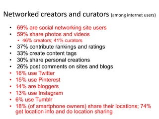 Networked creators and curators (among internet users)
• 69% are social networking site users
• 59% share photos and videos
• 46% creators; 41% curators
• 37% contribute rankings and ratings
• 33% create content tags
• 30% share personal creations
• 26% post comments on sites and blogs
• 16% use Twitter
• 15% use Pinterest
• 14% are bloggers
• 13% use Instagram
• 6% use Tumblr
• 18% (of smartphone owners) share their locations; 74%
get location info and do location sharing
 