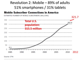 Revolution 2: Mobile – 89% of adults
51% smartphones / 31% tablets
321.7
Total U.S.
population:
315.5 million
2012
 