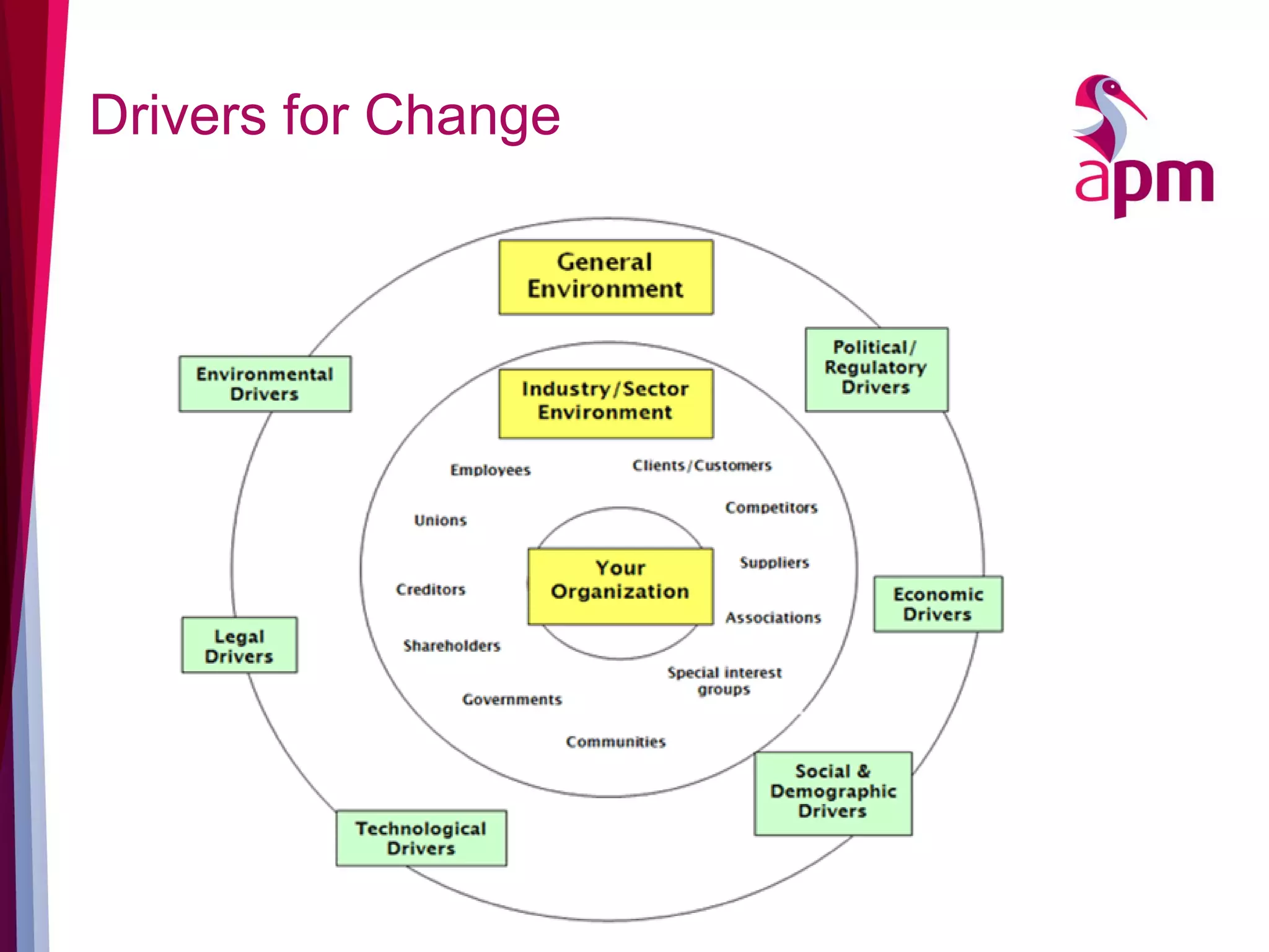 Changing your ways, APM Enabling Change SIG, 17th November 2015 | PDF