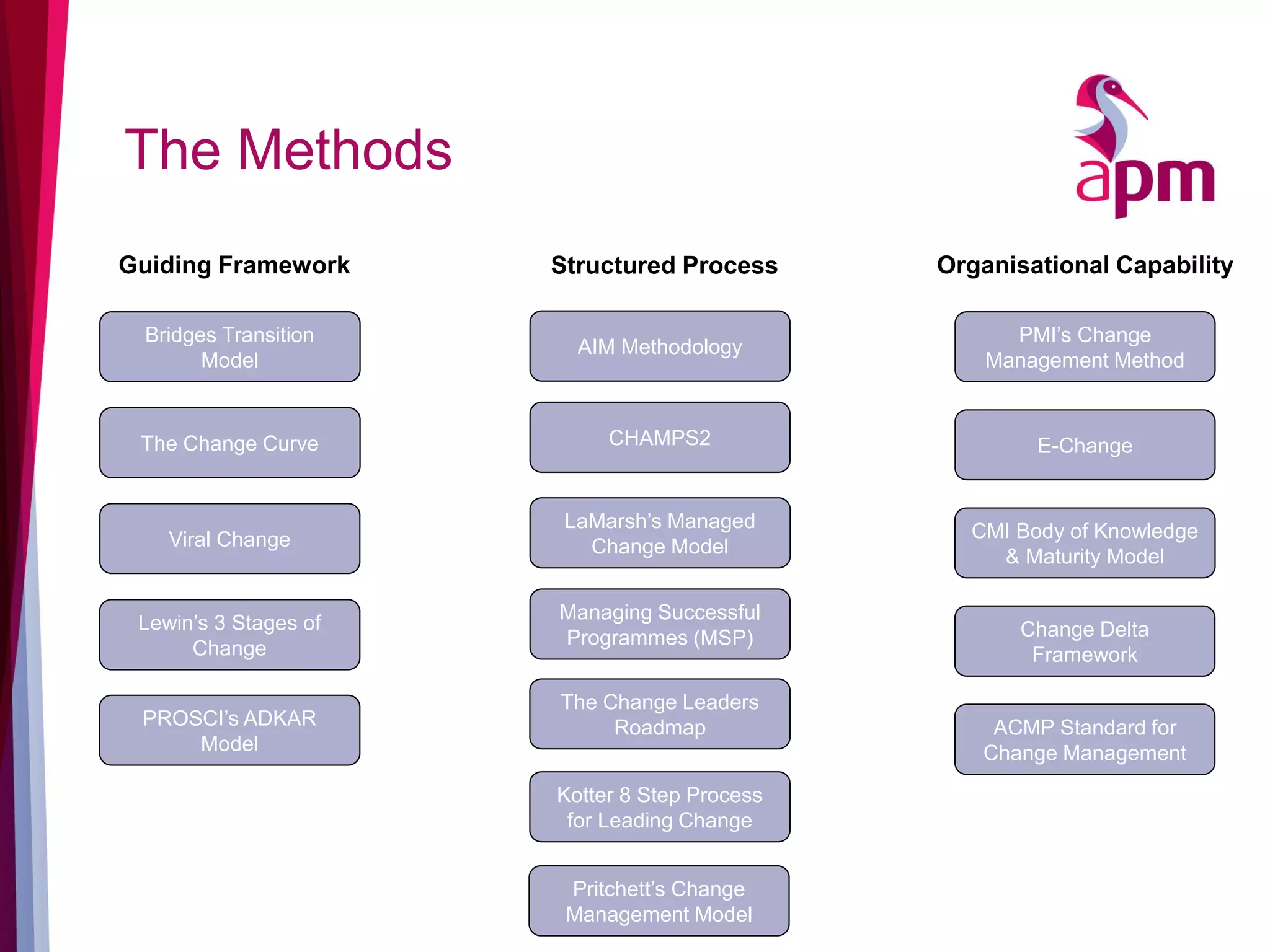 Changing your ways, APM Enabling Change SIG, 17th November 2015 | PDF