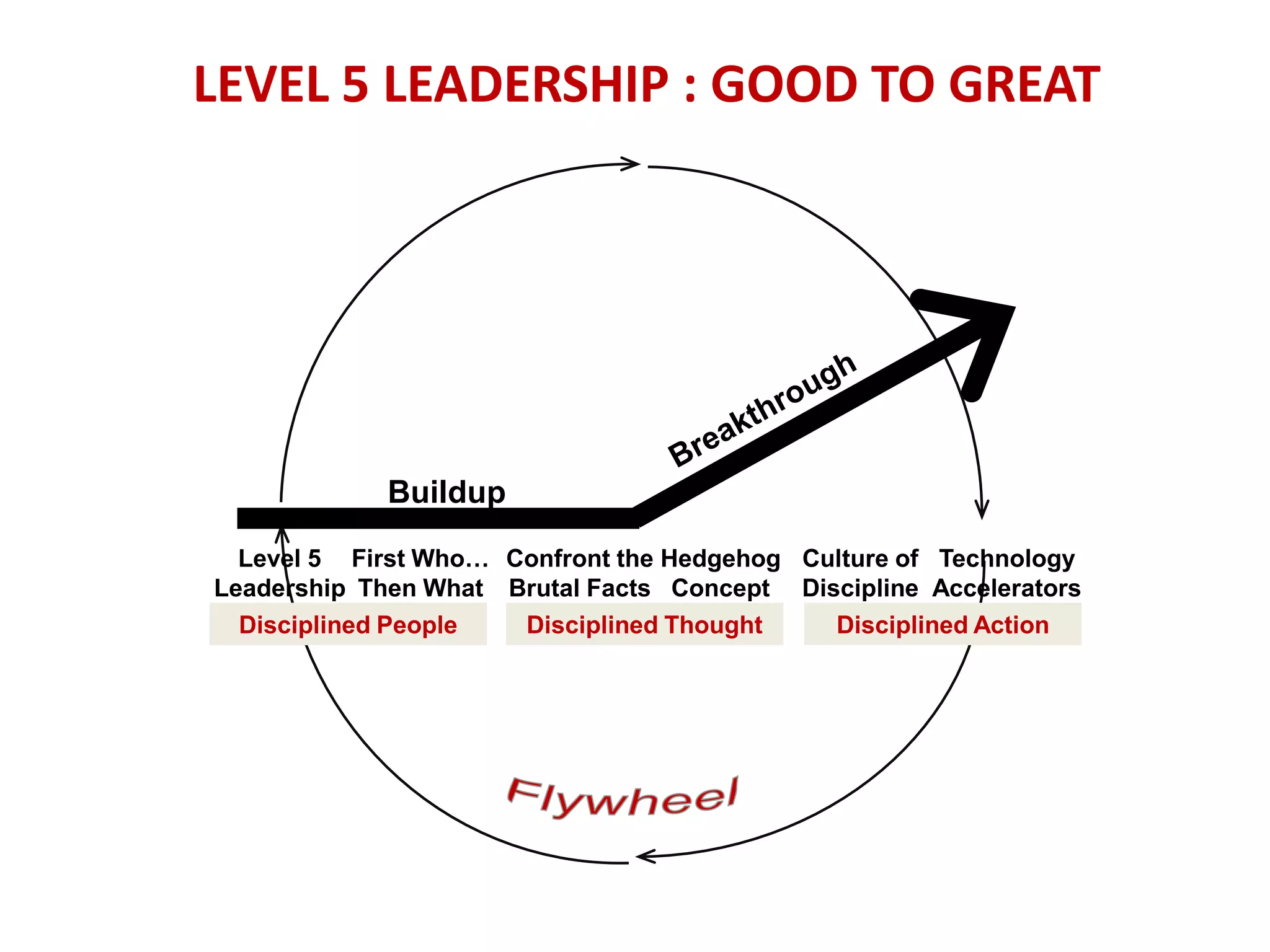 Build red flag mechanisms where information cannot be ignoredBreakthroughBuildupFlywheelLEVEL 5 LEADERSHIP : GOOD TO GREATLevel 5LeadershipFirst Who…Then WhatConfront theBrutal FactsHedgehogConceptCulture ofDisciplineTechnologyAcceleratorsHedgehogConceptDisciplined PeopleDisciplined ThoughtDisciplined Action