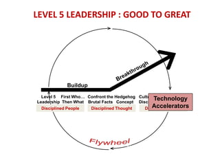 Leaders were rigorous, not ruthless in people decisions.BreakthroughBuildupFlywheelLEVEL 5 LEADERSHIP : GOOD TO GREATLevel 5LeadershipFirst Who…Then WhatConfront theBrutal FactsHedgehogConceptCulture ofDisciplineTechnologyAcceleratorsConfront theBrutal FactsDisciplined PeopleDisciplined ThoughtDisciplined Action