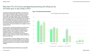 8
Purchasing and selling activity expectations in the Chania real
estate market are significantly higher compared to the previous
year. A majority of investors anticipate that activity will either
remain stable or increase throughout 2024, a trend expected to
continue into 2025. Notably, selling expectations have reached
their second-highest level since market tracking was relaunched in
2021. This indicates that property owners and firms may bring
more assets to market, encouraged by stabilized pricing levels and
the need to generate capital amid tight financial conditions. As a
result, liquidity in Chania’s real estate sector is expected to improve
compared to 2023.
Smaller investors, including local developers and private buyers,
are projected to be the most aggressive in expanding their
portfolios. Nearly half of these investors anticipate increasing
purchasing activity in 2024, compared to only 40% of larger
institutional investors. On the selling side, the trend is
reversed—larger investors and property funds are expected to
offload more assets, while only a portion of smaller investors are
planning to do the same.
This reflects different investment strategies; smaller investors in
Chania often focus on value-add opportunities, such as property
renovations and short-term rental markets, whereas institutional
investors typically follow more conservative, long-term financial
strategies.
©2025 ARENCOS
Intelligent Investment
More than 75% of investors anticipate that purchasing and selling activity
will either grow or stay steady in 2025
Figure 2: Purchasing Activity Expectations
Source: Chania Real Estate Investor Intentions Survey, January 2025
ARENCOS RESEARCH
2025 Chania Real Estate Investor Intentions Survey
 