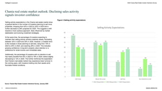©2025 ARENCOS
9
Selling activity expectations in the Chania real estate market show
a gradual decline in the number of investors planning to sell more
properties, dropping from 42% in 2023 to 30% in 2024 and a
further decrease to 28% projected for 2025. This suggests a shift
towards a more cautious approach, likely influenced by market
stabilization and evolving investment strategies.
At the same time, the percentage of investors expecting to
maintain their selling activity remains relatively steady, fluctuating
between 32% in 2024 and 35% in 2025. However, a notable trend
is the increase in those planning to sell less, rising from 15% in
2023 to 25% in 2024, and reaching 28% in 2025. This indicates
growing confidence in long-term property value retention or a
preference for rental income over immediate sales.
Additionally, the percentage of investors with no intention to sell
has nearly doubled from 8% in 2023 to 18% in 2024, before slightly
decreasing to 12% in 2025. This further reinforces the expectation
that Chania’s real estate market may experience lower turnover in
the coming years, with investors holding onto their assets amid
favorable market conditions.
Intelligent Investment
Chania real estate market outlook: Declining sales activity
signals investor confidence
Figure 3: Selling activity expectations
2025 Chania Real Estate Investor Intentions Survey
Source: Chania Real Estate Investor Intentions Survey, January 2025
ARENCOS RESEARCH
 