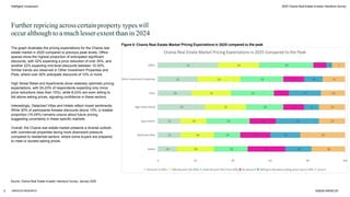 The graph illustrates the pricing expectations for the Chania real
estate market in 2025 compared to previous peak levels. Office
spaces show the highest proportion of anticipated significant
discounts, with 32% expecting a price reduction of over 30%, and
another 22% expecting mid-level discounts between 10-30%.
Similar trends are observed in Other Investment Properties and
Plots, where over 40% anticipate discounts of 10% or more.
High Street Retail and Apartments show relatively optimistic pricing
expectations, with 20-23% of respondents expecting only minor
price reductions (less than 10%), while 8-23% are even willing to
bid above asking prices, signaling confidence in these sectors.
Interestingly, Detached Villas and Hotels reflect mixed sentiments.
While 30% of participants foresee discounts above 10%, a notable
proportion (16-24%) remains unsure about future pricing,
suggesting uncertainty in these specific markets.
Overall, the Chania real estate market presents a diverse outlook,
with commercial properties facing more downward pressure
compared to residential sectors, where some buyers are prepared
to meet or exceed asking prices.
Intelligent Investment
Further repricing acrosscertain property types will
occur although to a much lesser extent than in 2024
Figure 5: Chania Real Estate Market Pricing Expectations in 2025 compared to the peak
2025 Chania Real Estate Investor Intentions Survey
Source: Chania Real Estate Investor Intentions Survey, January 2025
ARENCOS RESEARCH ©2025 ARENCOS
12
 