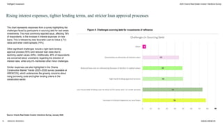Source: Chania Real Estate Investor Intentions Survey, January 2025
©2025 ARENCOS
ARENCOS RESEARCH
Intelligent Investment
Rising interest expenses, tighter lending terms, and stricter loan approval processes
Figure 8: Challenges sourcing debt for investments of refinance
The chart represents responses from a survey highlighting the
challenges faced by participants in sourcing debt for real estate
investments. The most commonly reported issue, affecting 78%
of respondents, is the increase in interest expenses on new
loans. This is followed by less favorable Loan-to-Value (LTV)
ratios and wider credit spreads (74%).
Other significant challenges include a tight bank lending
approval process (50%) and reduced loan sizes due to
declining capital values (49%). Additionally, 45% of respondents
are concerned about uncertainty regarding the direction of
interest rates, while only 4% mentioned other minor challenges.
Similar responses are also highlighted in the Chania
Construction Market Trends (2025–2028) survey (available at
ARENCOS), which underscores the growing concerns about
rising borrowing costs and tighter lending criteria in the
construction sector.
90
15
2025 Chania Real Estate Investor Intentions Survey
 