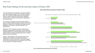 17 ARENCOS RESEARCH ©2025 ARENCOS
Source: Chania Real Estate Investor Intentions Survey, January 2025
The chart illustrates the most attractive investment strategies in
the Chania real estate market for 2025, compared to previous
years. The "Value-add" strategy remains the most preferred,
showing a steady increase from 2023 to 2025, highlighting
investors' focus on properties with potential for improvements
and increased value.
The "Core-plus" strategy also continues to attract significant
interest, indicating a balanced approach between risk and return.
Meanwhile, "Opportunistic" investments have slightly declined,
suggesting a more cautious investment approach in the
upcoming year.
Additionally, "Core" investments maintain a stable position,
reflecting ongoing demand for high-quality, low-risk properties.
Distressed assets and non-performing loans (NPLs) have seen a
modest increase, indicating a potential opportunity for investors
seeking undervalued properties.
However, "Debt strategies" remain the least popular choice,
suggesting that investors are prioritizing direct property
investments over financial instruments. These trends suggest
that Chania's real estate market remains attractive, with a focus
on value creation and moderate risk-taking.
2025 Chania Real Estate Investor Intentions Survey
Intelligent Investment
Real Estate Strategy for the real estate market of Chania, 2025
Figure 9: Most attractive strategy for investment in 2025
 